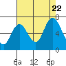Montesano tide chart for Tuesday, August 22, 2023
