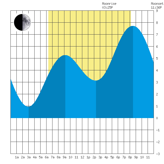 Montesano tide chart for Thursday, August 24, 2023