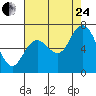 Montesano tide chart for Thursday, August 24, 2023