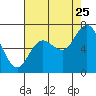 Montesano tide chart for Friday, August 25, 2023