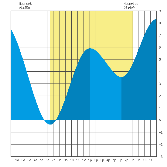 Montesano tide chart for Sunday, August 27, 2023
