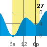 Montesano tide chart for Sunday, August 27, 2023