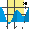 Montesano tide chart for Monday, August 28, 2023