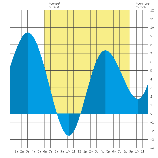 Montesano tide chart for Wednesday, August 2, 2023