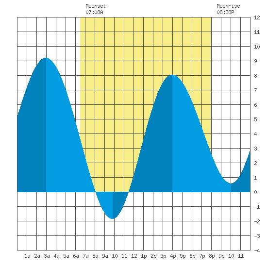 Montesano tide chart for Thursday, August 31, 2023