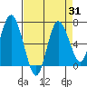 Montesano tide chart for Thursday, August 31, 2023
