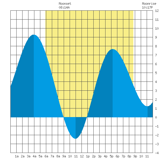 Montesano tide chart for Thursday, August 3, 2023