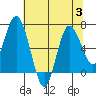Montesano tide chart for Thursday, August 3, 2023