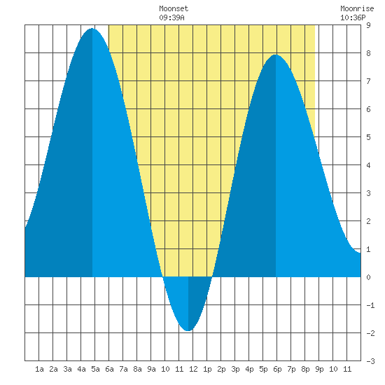Montesano tide chart for Friday, August 4, 2023