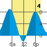 Montesano tide chart for Friday, August 4, 2023