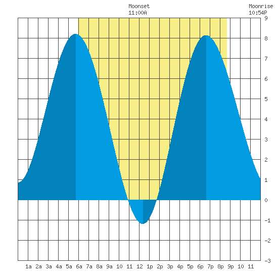 Montesano tide chart for Saturday, August 5, 2023