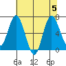Montesano tide chart for Saturday, August 5, 2023