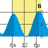 Montesano tide chart for Sunday, August 6, 2023