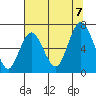 Montesano tide chart for Monday, August 7, 2023