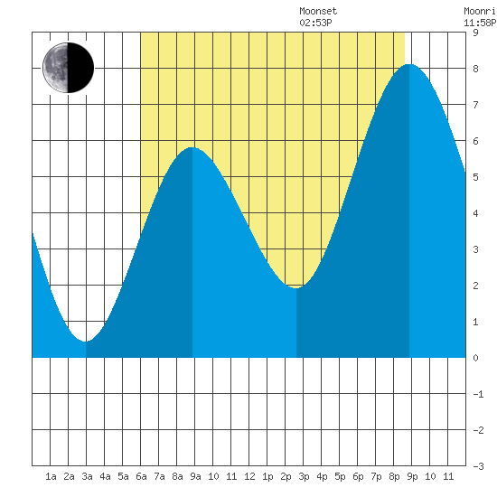 Montesano tide chart for Tuesday, August 8, 2023