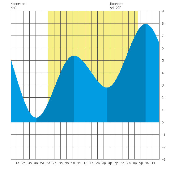 Montesano tide chart for Wednesday, August 9, 2023
