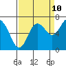 Montesano tide chart for Sunday, September 10, 2023