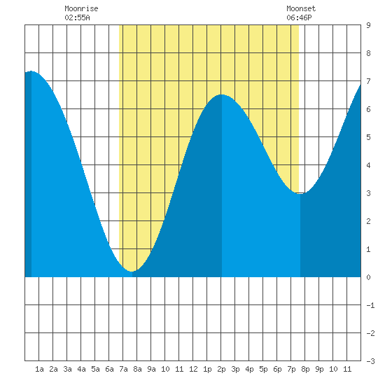 Montesano tide chart for Monday, September 11, 2023