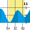Montesano tide chart for Monday, September 11, 2023