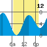 Montesano tide chart for Tuesday, September 12, 2023