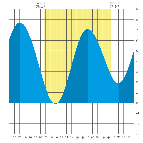 Montesano tide chart for Wednesday, September 13, 2023