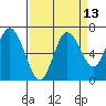 Montesano tide chart for Wednesday, September 13, 2023