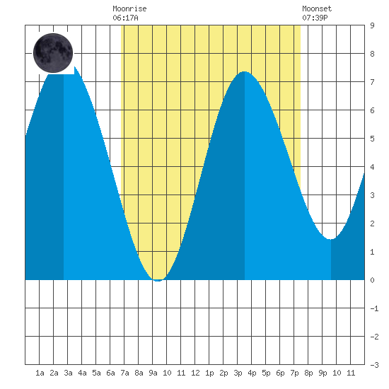 Montesano tide chart for Thursday, September 14, 2023