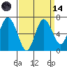 Montesano tide chart for Thursday, September 14, 2023