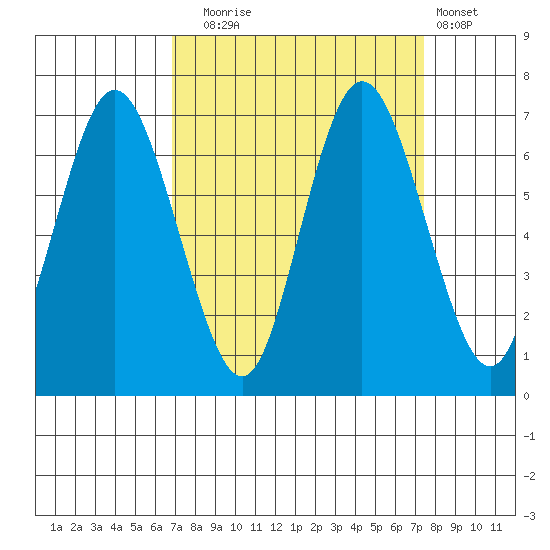 Montesano tide chart for Saturday, September 16, 2023