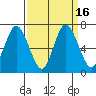 Montesano tide chart for Saturday, September 16, 2023