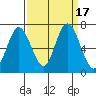 Montesano tide chart for Sunday, September 17, 2023