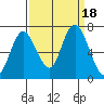 Montesano tide chart for Monday, September 18, 2023
