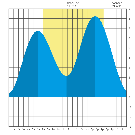 Montesano tide chart for Tuesday, September 19, 2023
