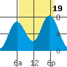 Montesano tide chart for Tuesday, September 19, 2023