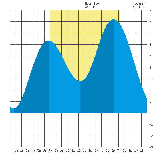 Montesano tide chart for Wednesday, September 20, 2023