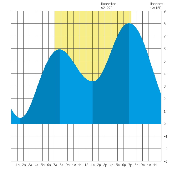 Montesano tide chart for Thursday, September 21, 2023