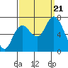 Montesano tide chart for Thursday, September 21, 2023