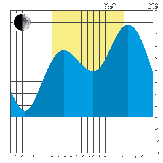 Montesano tide chart for Friday, September 22, 2023