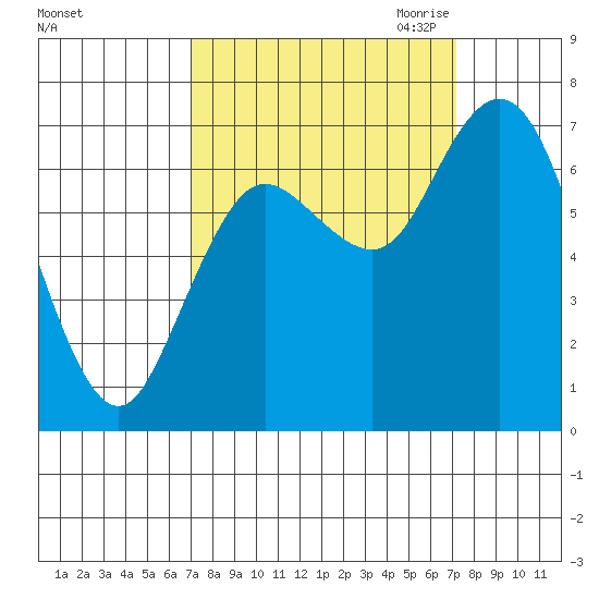 Montesano tide chart for Saturday, September 23, 2023
