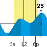Montesano tide chart for Saturday, September 23, 2023
