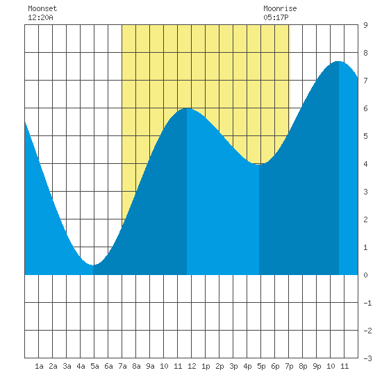 Montesano tide chart for Sunday, September 24, 2023