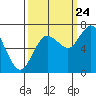 Montesano tide chart for Sunday, September 24, 2023