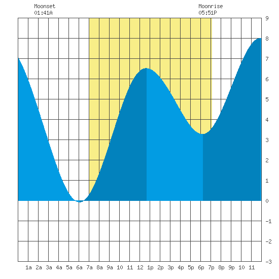 Montesano tide chart for Monday, September 25, 2023