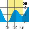 Montesano tide chart for Monday, September 25, 2023