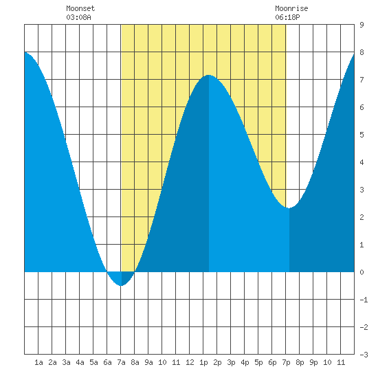 Montesano tide chart for Tuesday, September 26, 2023