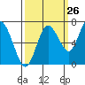 Montesano tide chart for Tuesday, September 26, 2023