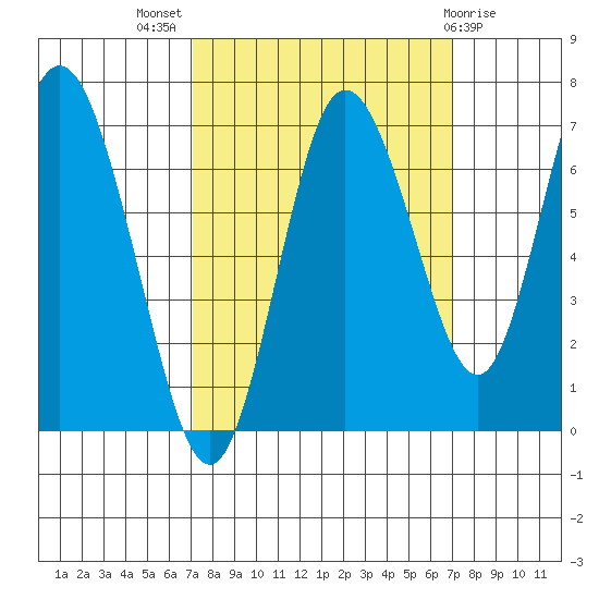 Montesano tide chart for Wednesday, September 27, 2023