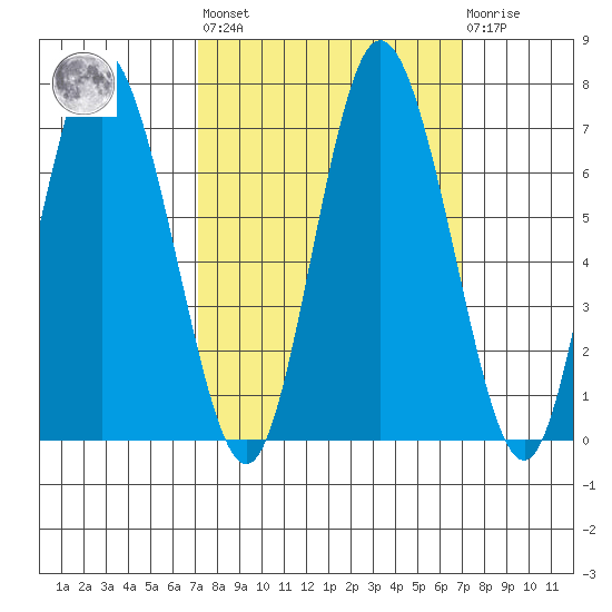 Montesano tide chart for Friday, September 29, 2023