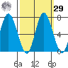 Montesano tide chart for Friday, September 29, 2023