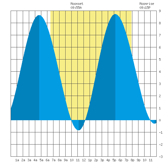 Montesano tide chart for Saturday, September 2, 2023